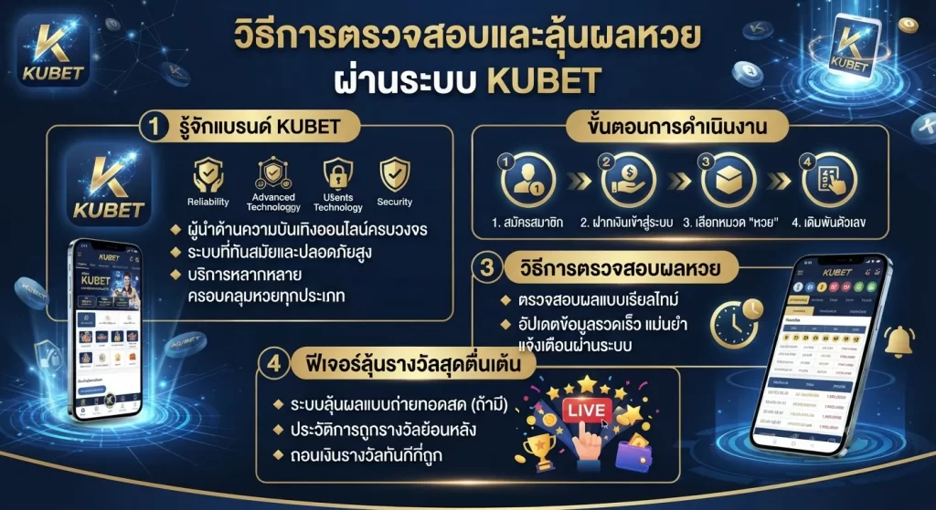 วิธีการตรวจสอบและลุ้นผล ตัว หวย ผ่านระบบ kubet